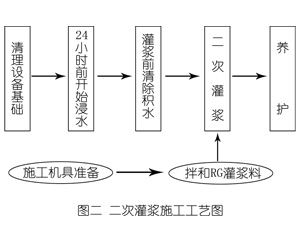 宁蒗灌浆料施工工艺—文字完整版